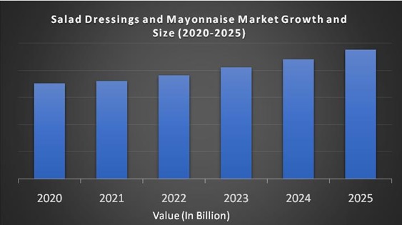 Salad Dressings and Mayonnaise Market